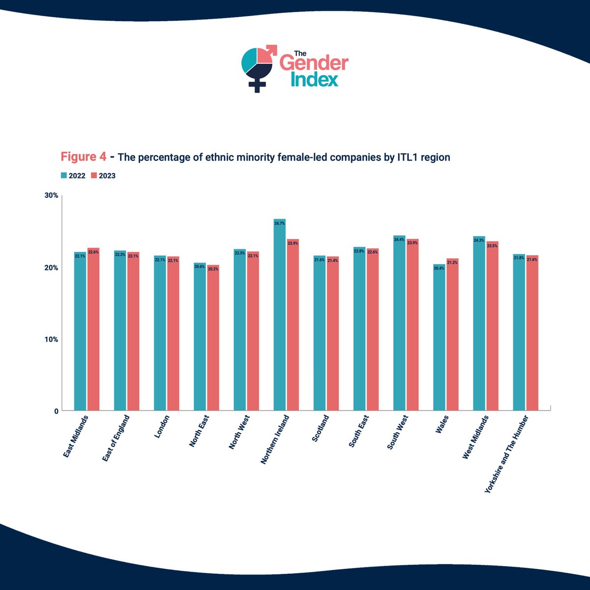 Northern Ireland sees a 10.5% drop in ethnic minority female-led companies, yet leads the UK with 23.9%. Wales bucks the trend, growing by 4% to 21.2%. Dive into more insights from The Gender Index 2024 Report. #TheGenderIndex2024 #DiversityInLeadership thegenderindex.co.uk/uploads/Report…