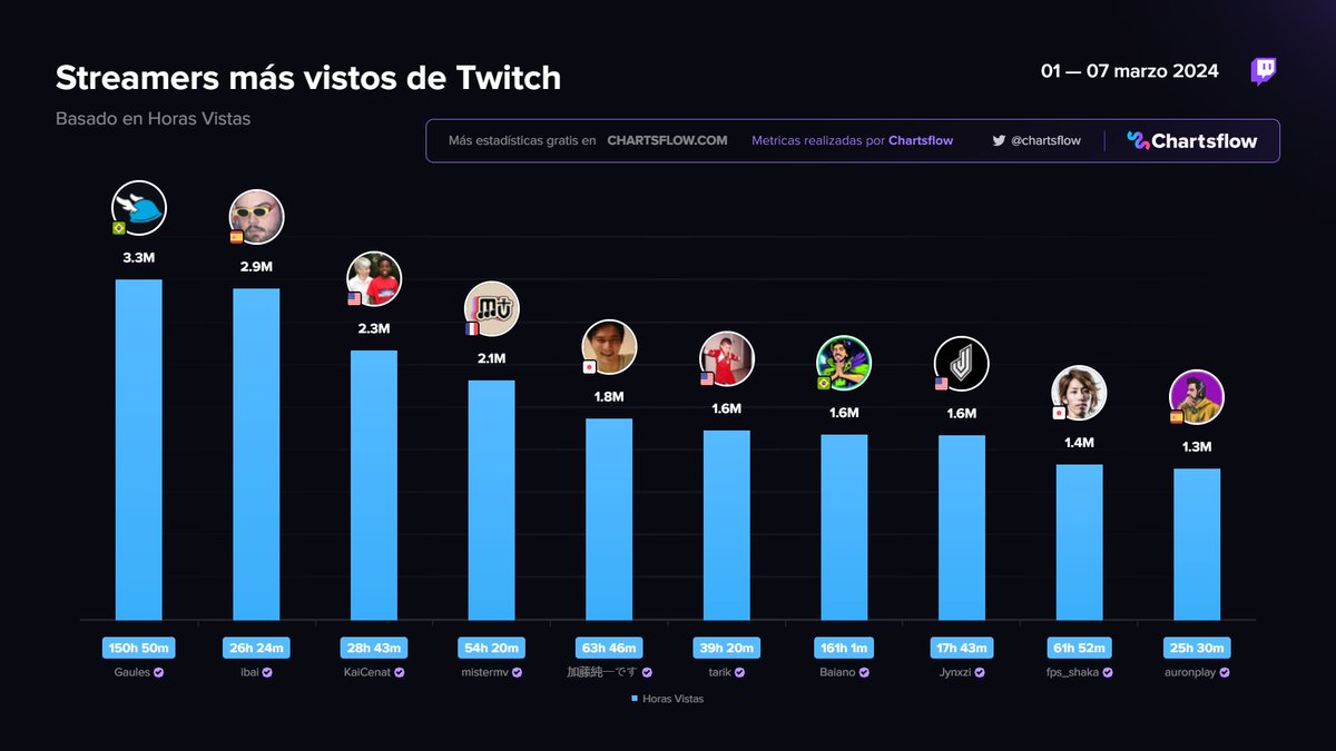 ChartsFlow's tweet photo. Streamers más vistos de #Twitch
Primera semana de marzo
1⃣ #Gaules 🇧🇷
2⃣ #ibai 🇪🇸
3⃣ #KaiCenat 🇺🇸
4⃣ #mistermv 🇫🇷
5⃣ #katojunichi 🇯🇵
6⃣ #tarik 🇺🇸
7⃣ #Baiano 🇧🇷
8⃣ #Jynxzi 🇺🇸
9⃣ #fpsshaka 🇯🇵
🔟 #auronplay 🇪🇸
más datos gratis ➡️https://t.co/M8DE9WKpGw https://t.co/vxlhzXNdaf