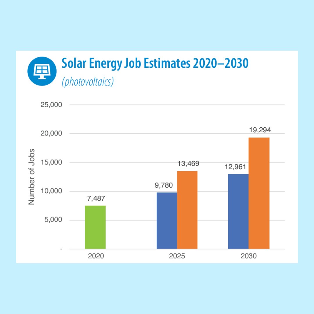In honor of Solar Appreciation Day, did you know that in 2022, North Carolina's renewable energy workforce grew by 4.8%, totaling 12,606 jobs? Solar energy accounted for the majority, providing employment to 9,091 workers. #NCBCE #WorkBasedLearning #CareerReadiness
