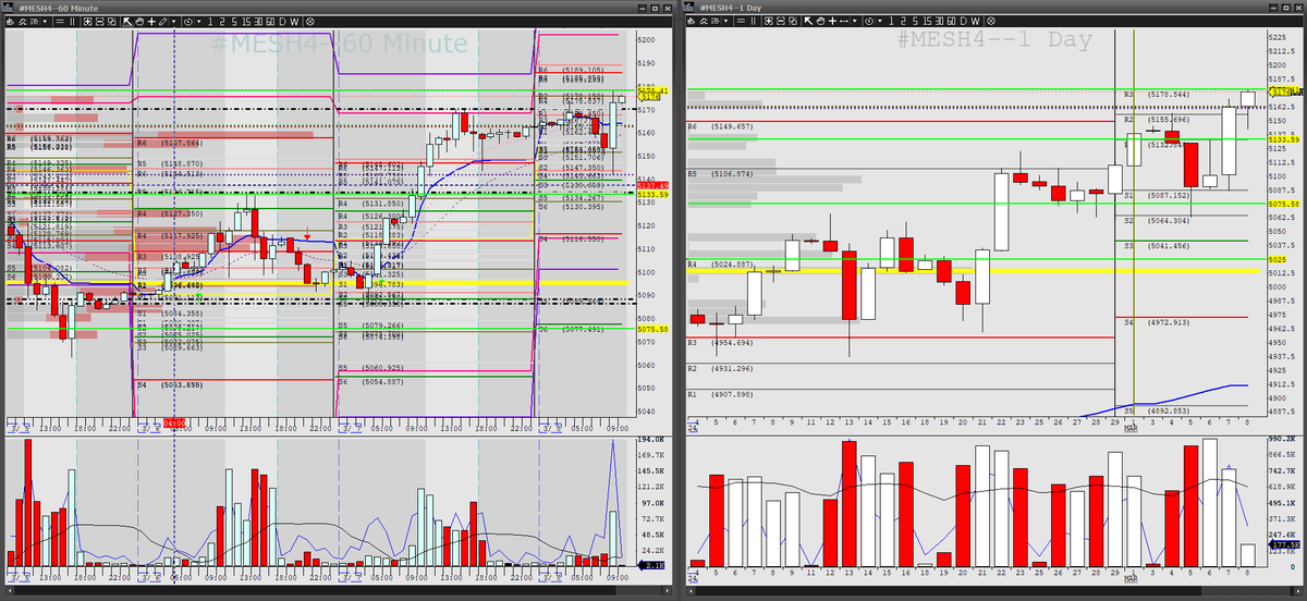 ThorYoung's tweet photo. We have made it to Monthly R3 on our Daily Cams for both #ES_F and #NQ_F. Which officially puts in a selling range. Since news came out we have had some new buyers coming in lower hoping to get a discount on the current contract. With rollover looming next week I'm not sure how many we will convince to buy today at this price. I'll be looking ideally for a selling opportunity. Hope everyone has had a great week #DayTrading and thanks for all the likes and shares of the #MarketThorCast. #FuturesTrading #BBTfamily