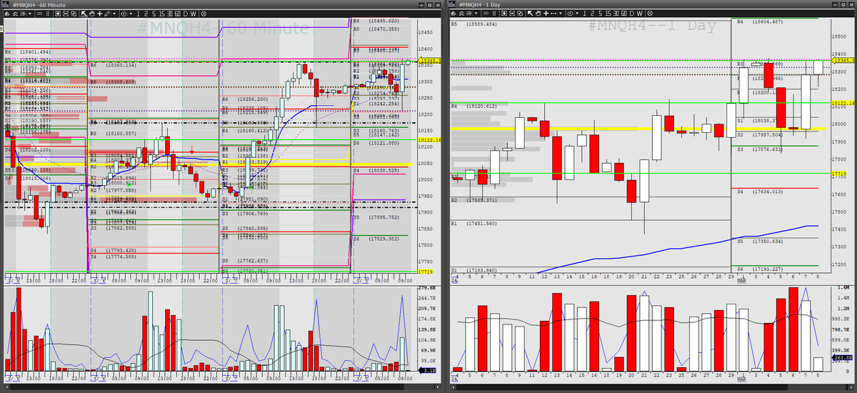 ThorYoung's tweet photo. We have made it to Monthly R3 on our Daily Cams for both #ES_F and #NQ_F. Which officially puts in a selling range. Since news came out we have had some new buyers coming in lower hoping to get a discount on the current contract. With rollover looming next week I'm not sure how many we will convince to buy today at this price. I'll be looking ideally for a selling opportunity. Hope everyone has had a great week #DayTrading and thanks for all the likes and shares of the #MarketThorCast. #FuturesTrading #BBTfamily