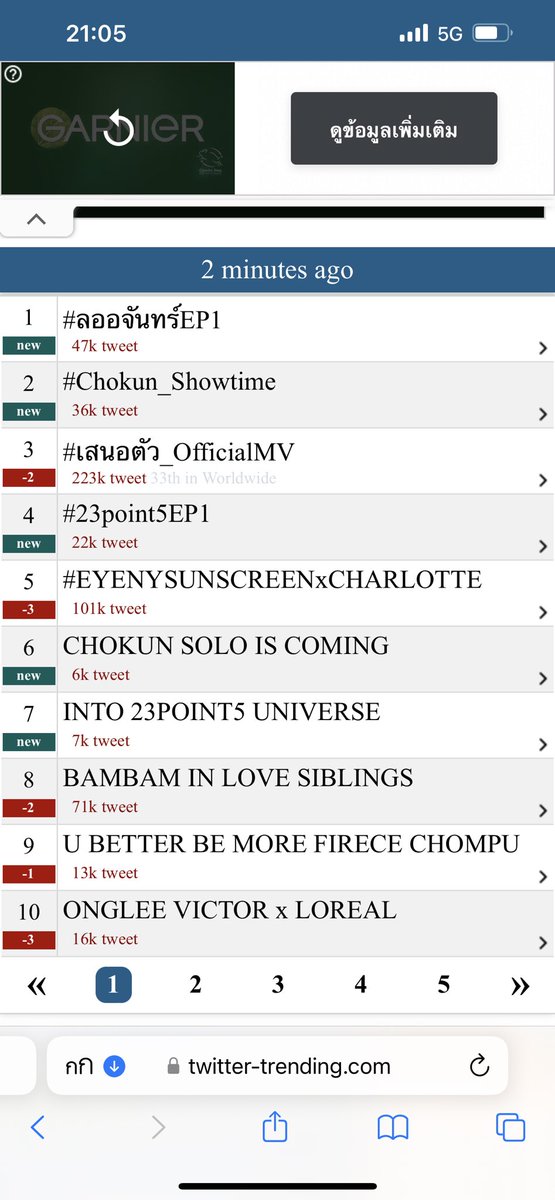 แท็กในทวิตมันค้างปะ ดูในเว็บนี้เรียลไทม์มันขึ้นนะ ขึ้นมาถึงที่ 1 เลยด้วย ตอนนี้ที่ 2 คีย์เวิร์ดก็ขึ้นอะ ทวิตอย่าแกล้ง นอย😭😭😭😭😭😭😭

CHOKUN SOLO IS COMING 

#Chokun_Showtime