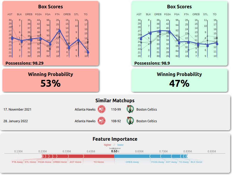 fjsanguino's tweet photo. Finally, we illustrate this with a tool that allows basketball coaches
to come up with a game plan by calculating their winning probabilities when varying actionable metrics. It also explains what metric is key for winning the game. 

🏀https://t.co/fUu4ayUuAr https://t.co/ABhNiZI7xR