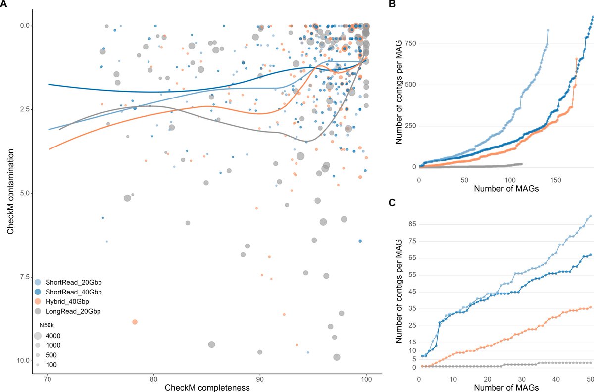 Congrats @R_Eisenhofer, @OstaizkaAizpu and colleagues for the new publication on the comparative analysis of sequencing methods for genome-resolved metagenomics! journals.asm.org/eprint/K554J8Y… @evohologen @Globe_UCPH