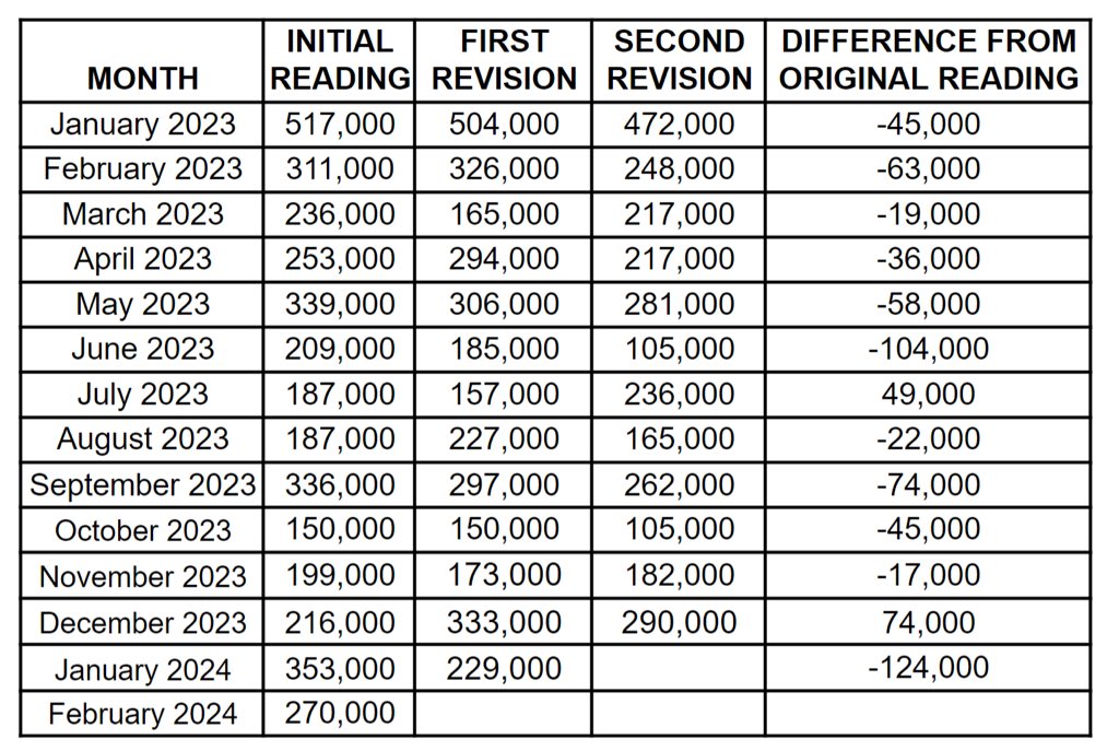 11 out of the last 13 jobs reports have been revised down from the original headline-generating numbers.

The regime is cooking the books.