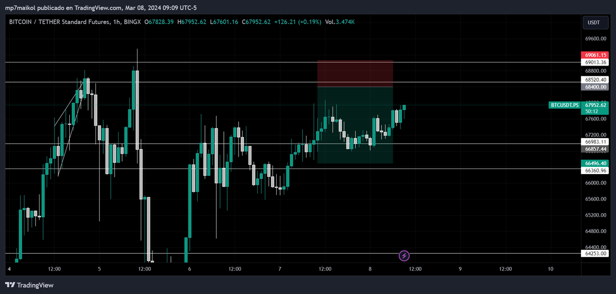 Bullseyecrypto_'s tweet photo. BTC 1h parece que siempre va a terminar buscando los 68,400 - 68,500 https://t.co/69PU0Ep39I