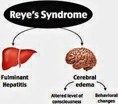 Gazal6849's tweet photo. 🍁𝗖𝗟𝗜𝗡𝗜𝗖𝗔𝗟 𝗥𝗜𝗗𝗗𝗟𝗘:-

📝#Reye_syndrome is associated with use of which drug🤔❓❓

(A). Aspirin
(B). Mefenamic acid
(C). Paracetamol 
(D). Naproxen 

#medx #MedTech  #MedEd #reye_syndrome #mcq #quizlet https://t.co/QqDvF901bF