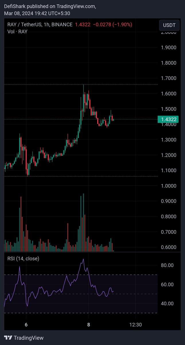 DeFiSharks's tweet photo. Add some in $RAY 

#solana #sol https://t.co/WqRsMCuyLD