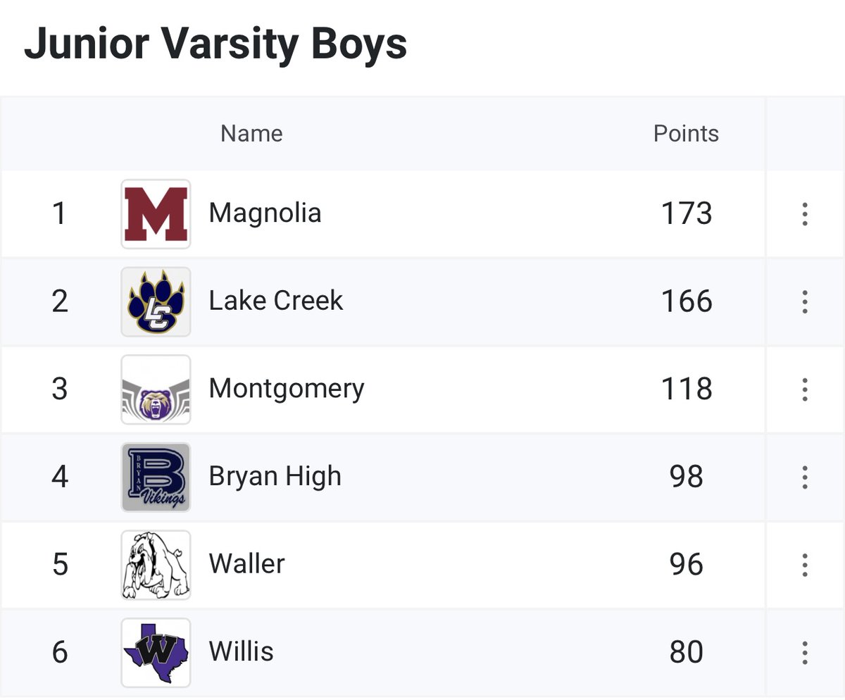 🏆Meet Champs🏆 Montgomery Relays- JV Division The boys showed up and walked away champions!💪 @DogFootball @MagISDAthletics @MagnoliaHighTX @Quinn_MHS @CoachMartin_18 @CoachBlackshire @str8texn