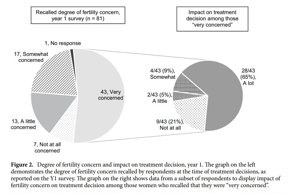 DFCI_BreastOnc's tweet photo. New study now out in Scientific Reports looking at the prevalence and impact of fertility concerns in young women with #BreastCancer.
@AnnPartridgeMD @KathrynRuddyMD @chandrashenoy @HazelBNichols @FergusCouch
#CancerFertility #YoungBreastCancer
https://t.co/oOwRLIAOF6 https://t.co/4tkfMHiRWO