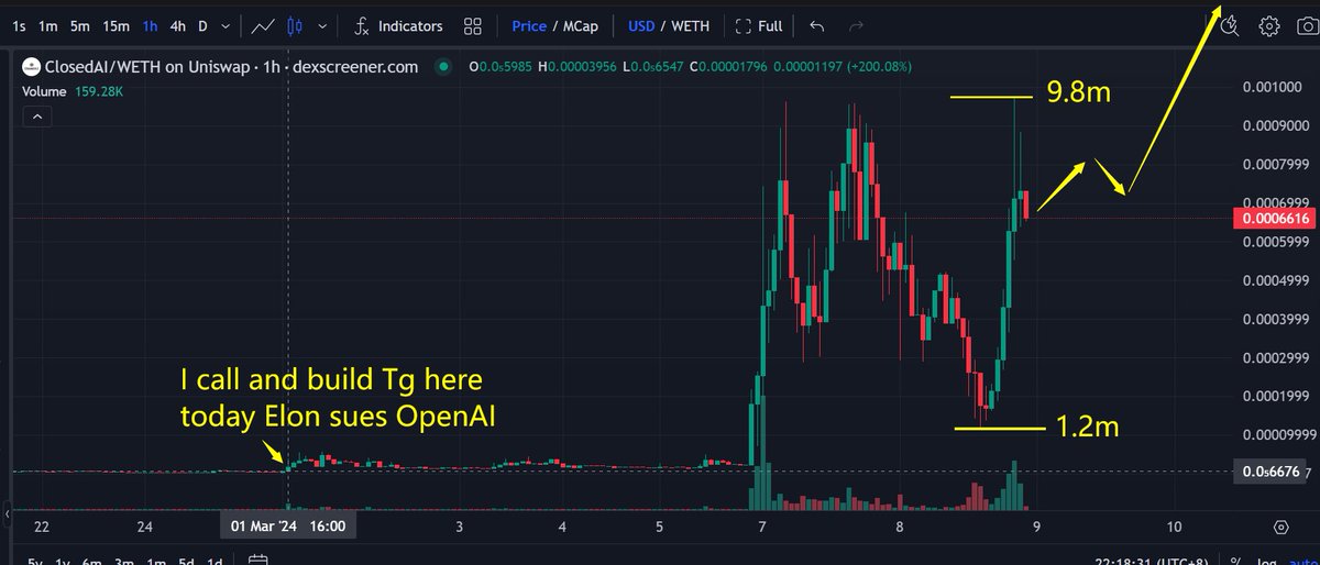 cryptojiuyi's tweet photo. #ClosedAI  Retail Investors vs. Institutions
Just reached 9.8m, dip 1.2m→9.8m📈new ath🫡. I think this is just the beginning. We will reach 100M or higher in the future.
1) To be honest, since I took over @ClosedAIToken, I haven't been as excited as I am today. Even though I was close to 120 times profit yesterday, I still haven't sold most of it. 
Since Musk sued OpenAI 7 days ago, I builde a community in less than 80k and is my first attempt at this kind of thing. I really value this satirical narrative. I am Elon's loyal fan, and I have taken the first step in life. I must support him.

0x571d9b73dc04ed88b4e273e048c8d4848f83b779
https://t.co/Ik1MZrDcNL