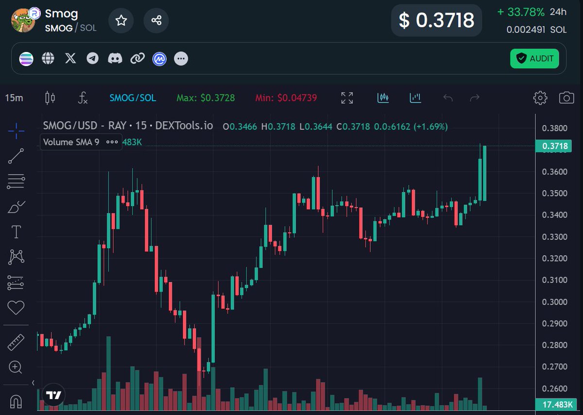 New All-Time High for #SMOG, soaring past its previous records! 

                              .🌕
                        .
                  .
             .
         .
   🚀
 🐉

Don't miss the momentum! 💪
💸 Buy $SMOG: bit.ly/BuySmog

#SMOGSOAR #Cryptocurrency