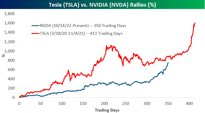 bespokeinvest's tweet photo. Here's a look at the rally Tesla $TSLA had from the COVID Crash lows through its peak on 11/4/21 compared to NVIDIA's $NVDA run since its '22 low just before ChatGPT's release.  

TSLA rallied more than 1,600% over 413 trading days versus NVDA's 800% rally over 350 trading days. https://t.co/oZgcGFahRF