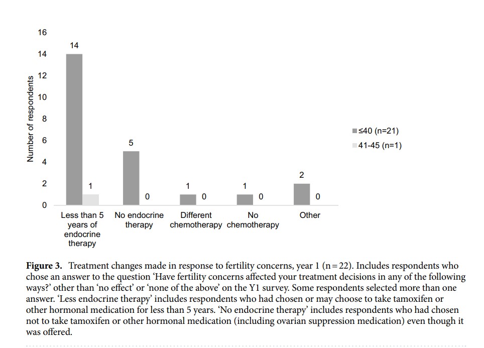 DFCI_BreastOnc's tweet photo. New study now out in Scientific Reports looking at the prevalence and impact of fertility concerns in young women with #BreastCancer.
@AnnPartridgeMD @KathrynRuddyMD @chandrashenoy @HazelBNichols @FergusCouch
#CancerFertility #YoungBreastCancer
https://t.co/oOwRLIAOF6 https://t.co/4tkfMHiRWO