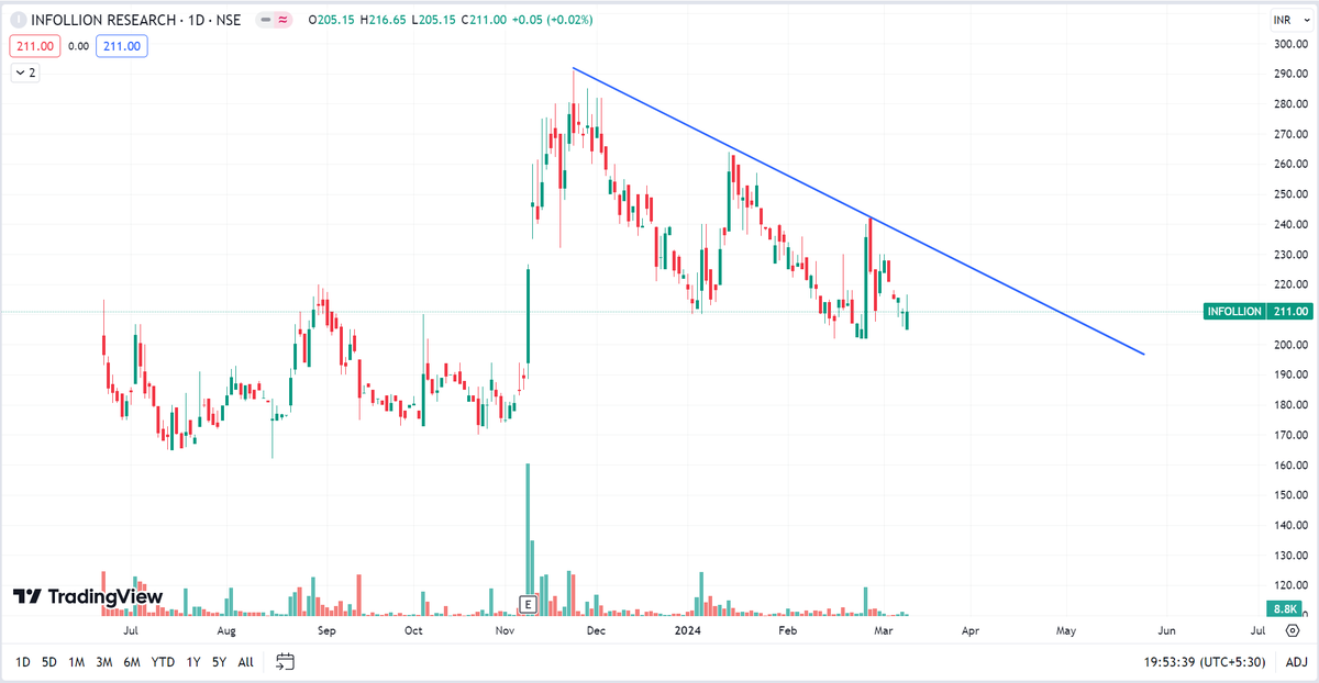 S3V3NInvest's tweet image. #infollion 

mcap: 204cr 
fii have a 2.5% in the company 

look to enter on the break of the falling trendline 

targets: 300-350-400 

PE: 34 

#microcaps #multibagger #nifty #research #analysis