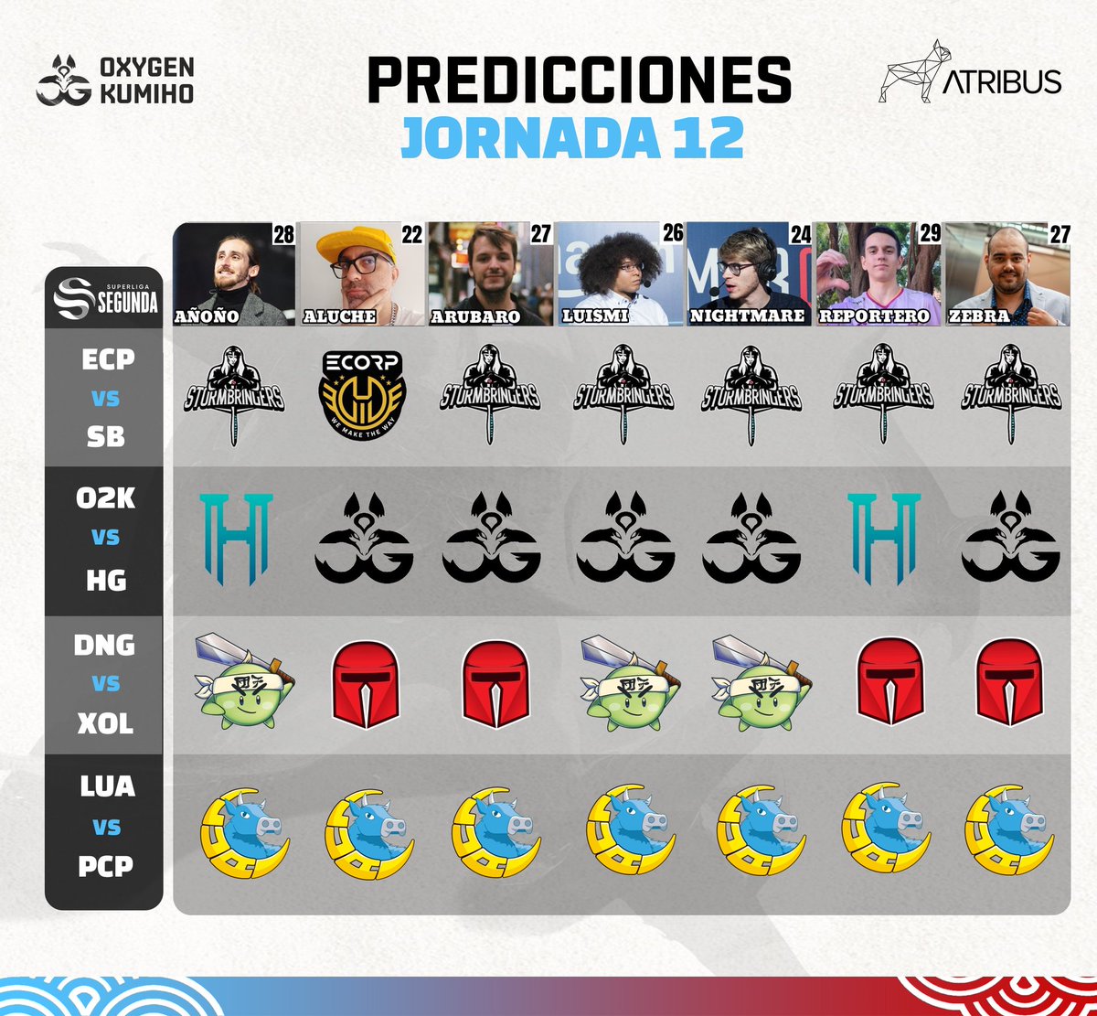 GamingOxygen's tweet photo. ✨PREDICCIONES DE LA JORNADA ✨

🔸@Aluche83 mi villano favorito
🔸@AnionioCaster y @ReporteroEsport os estoy vigilando 💀
🔸División de opiniones entre @Dango_eSports y @XoldiersEsports
🔸Muuuuufada a @LUAGaming_ 🐮

#Born2Success | #SuperligaSegunda https://t.co/1QZBWLZ0Zh