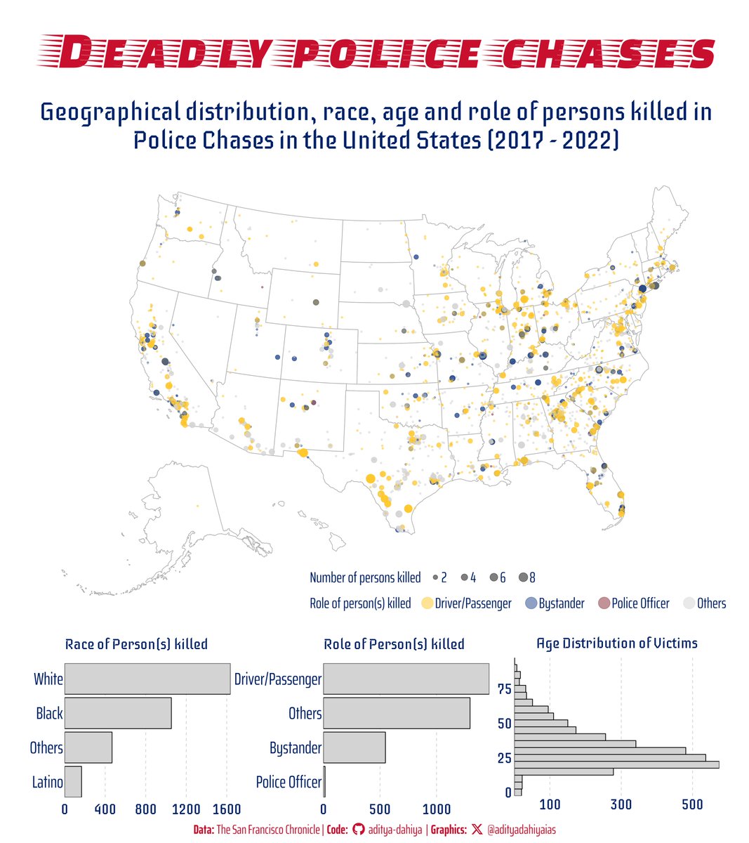 #dataviz Deadly police chases in the USA. Most people killed are young, and most deaths occur around major cities. Many victims are bystanders! Data: @sfchronicle @susieneilson @jennifergollan & @NHTSAgov Code🔗tinyurl.com/fpc-dip Tools #ggplot2 #patchwork #usmap