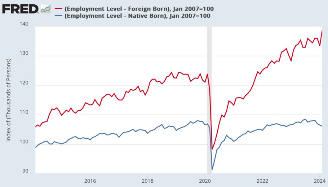 Holy. Shit. I thought this was a typo… In just February, 1.2 million immigrants (legal and illegal) gained a job. Meanwhile, 500k native-born Americans LOST their job. Since Covid, native-born workers have actually LOST 2 million jobs. All of the net job gains are immigrants.