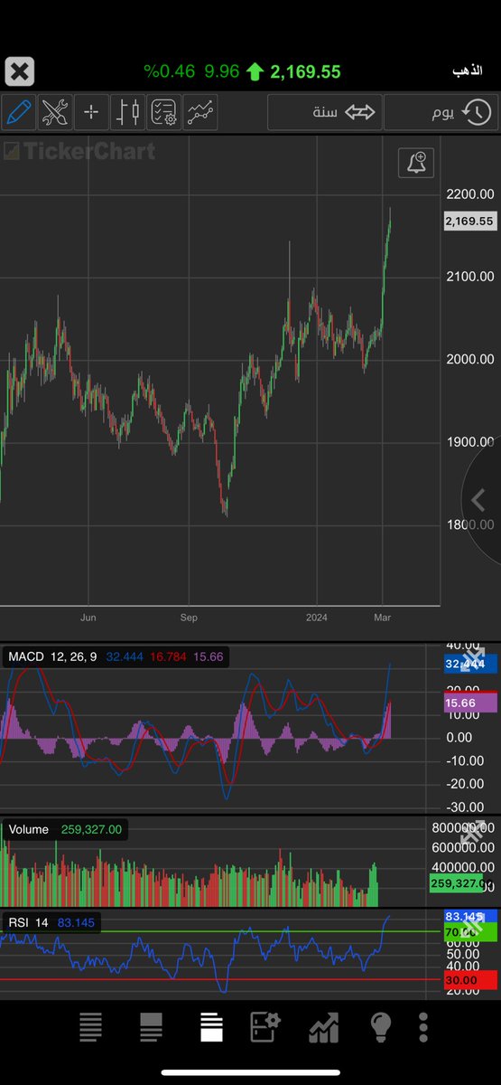 MagChart's tweet photo. الذهب //
الذهب  سلعة او اصل استثماري يعتمد على حجم الطلب والعرض 
- تصريحات باول دفعت التوقعات بان الفدالي الأمريكي سوف يخفض الفائده شهر٦-٧ وهذا محفز قوي لاسعار الذهب بشكل عام عند هبوط اسعار الفايده 
- ⁠المستثمرون يلجئون إلى التحول من السندات والدولار "الوداع بشكل عام "  إلى أصول اخرى زي الذهب .
- ⁠شراء البنوك المركزية العالمية بحيازات كبيرة جدا تقريبا ٣٩طن من الذهب.
مثال البنك المركزي التركي قد اشترى ١٢ طن وبسبب دعم العملة عندهم مع الضعف الكبير عندهم 
بنوك اخرى تشتري للتحوط "تبديل المراكز  من الوداع " ودخولهم للذهب
