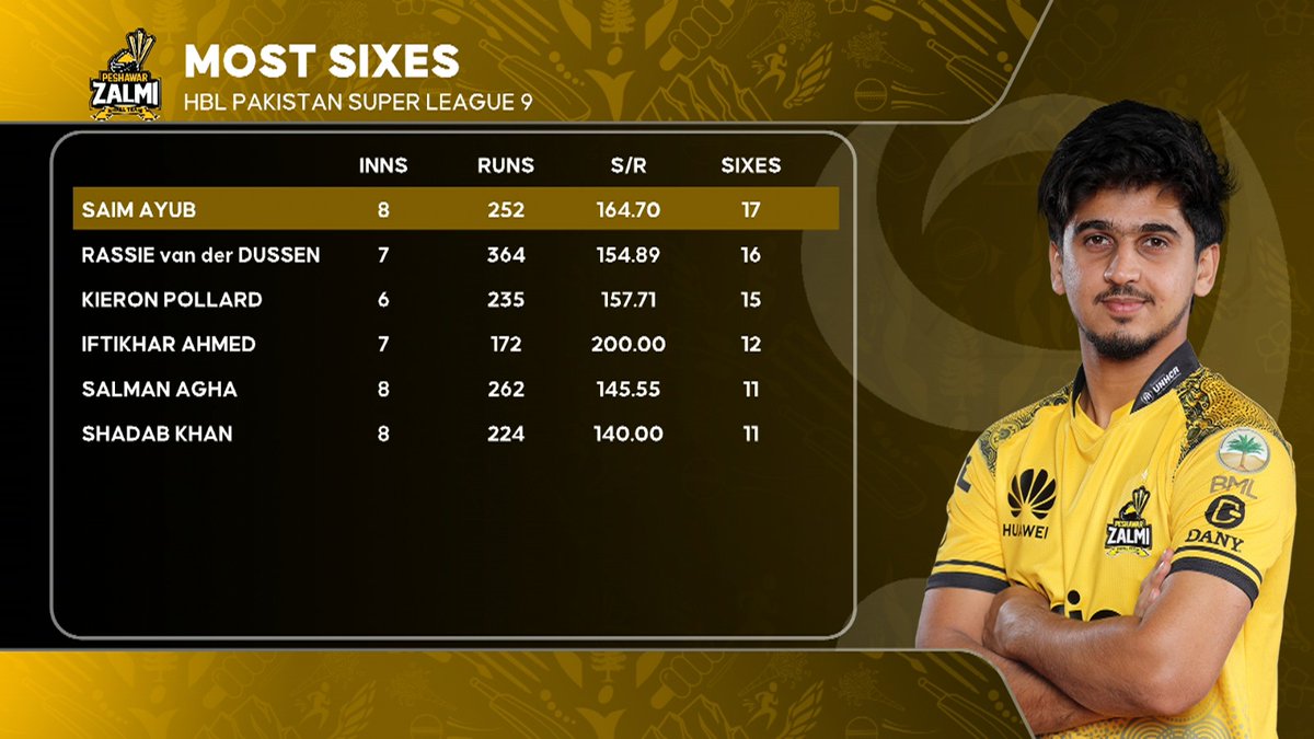 Most sixes in #HBLPSL9.. Saim Ayub at top

#PSL2024 #BabarAzam #PSL9 #PZvQG #QGvPZ #Ajithkumar #suspended #INDvENG #DoumbeBaki #WomensDay