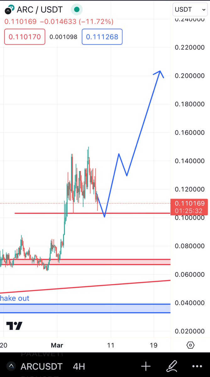 $ARC cooling off before leg up to 0.20$ 

Holding since 0.02$ 

Not going to sell under 1$ 

🔮🤝📝