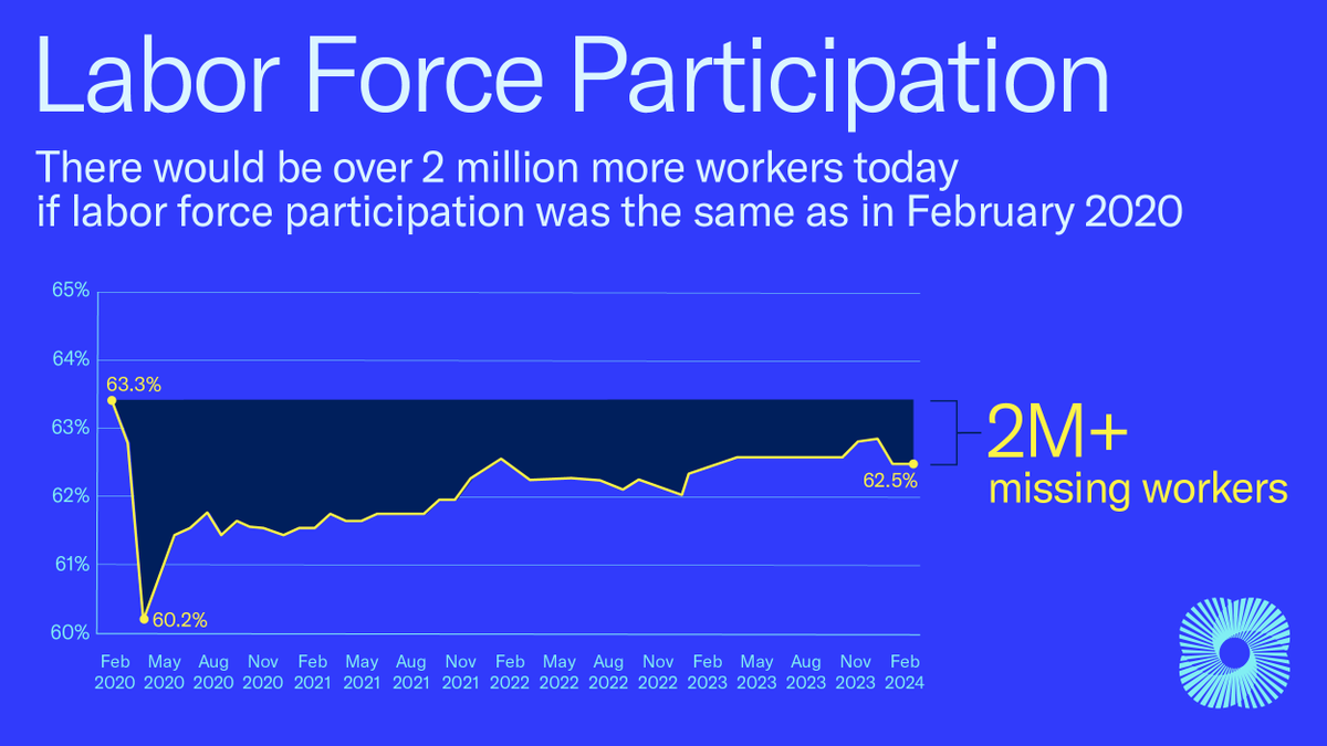 NEW:👉U.S. businesses added 275K workers in February, keeping the economy strong in a challenging environment.

The job market is hot, but we’re still watching declining labor force participation: uschamber.com/workforce/amer…