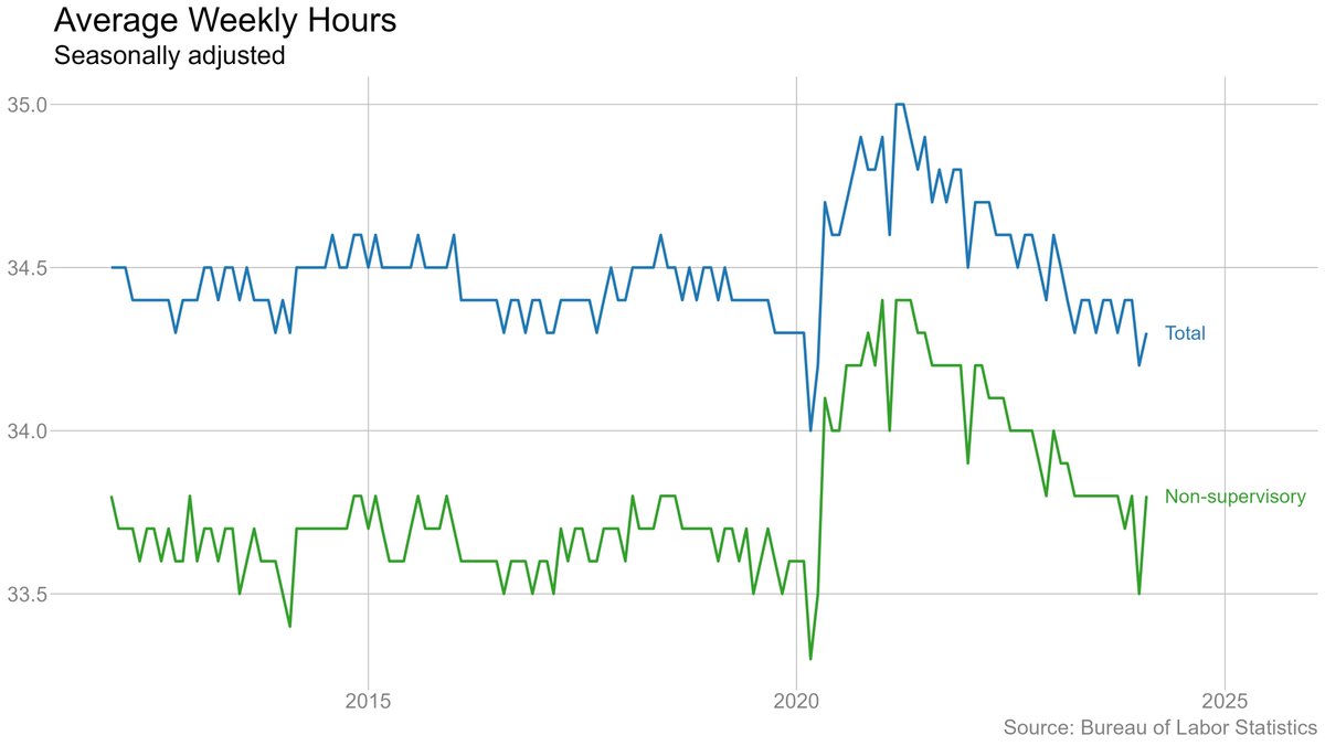 And the big drop in weekly hours in January, which many people suspected was weather-related, reversed in February (fully for nonsupervisory workers, partly for workers overall).