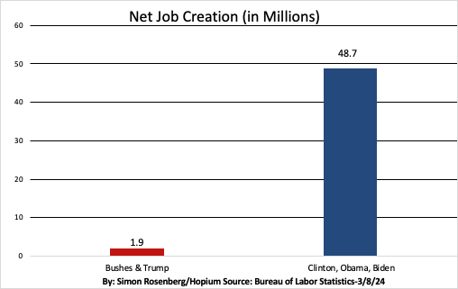 SimonWDC's tweet image. Since 1989 and a new age of globalization began, 51 million jobs have been created in America.  

49 million, 96%, have been created under Democratic Presidents. 

Essentially all of them.  Over 35 years.