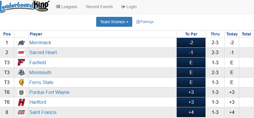 Sacred Heart hosting dual (Men and Women) tournament at Eagle Harbour in Fleming Island, FL Live leaderboard at sacredheart.leaderboardking.com or college_dashboard.leaderboardking.com <a href="/sacredheartuniv/">Sacred Heart University</a> <a href="/SHSHAthletics/">SacredHeartAthletics</a>