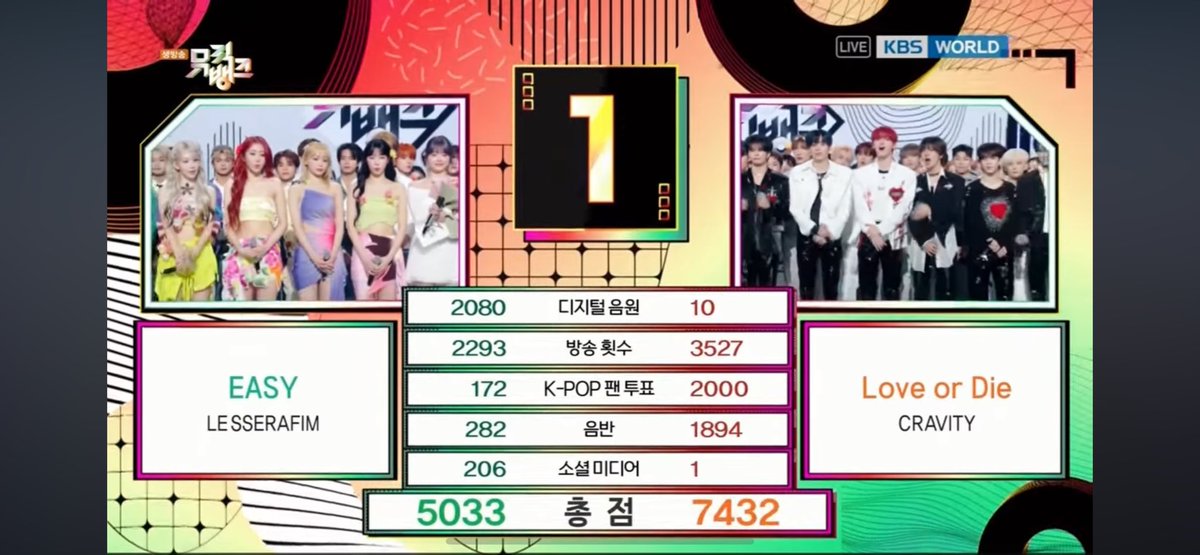 nyamber_1's tweet photo. 第4世代代表 LE SSERAFIM
第3世代代表 TWICE
国民の妹 IU
がいる中、MUSICBANKで1位を取ったのは
『CRAVITY』
本当におめでとう‼️
滝涙鼻水止まらないLUVITYもお疲れ様😭😭
#CRAVITY5thWin #LoveOrDie2ndWin @CRAVITYstarship @CRAVITY_twt https://t.co/Ku63YGV9TZ
