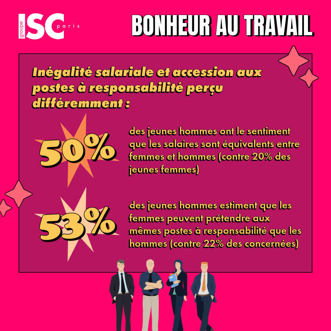 groupe_iscparis's tweet photo. 🔎 Comment les jeunes de 18 - 24 ans voient-ils l’égalité femmes-hommes au travail ?
Découvrez les chiffres issus de l’enquête sur le bonheur au travail menée par l’ISC Paris et @bvaxsight. 🙅♀️🙅
👉 https://t.co/K89bIwIyl0
#journeeinternationaledudroitdesfemmes #ISCFeelGood https://t.co/x3udajdyF1