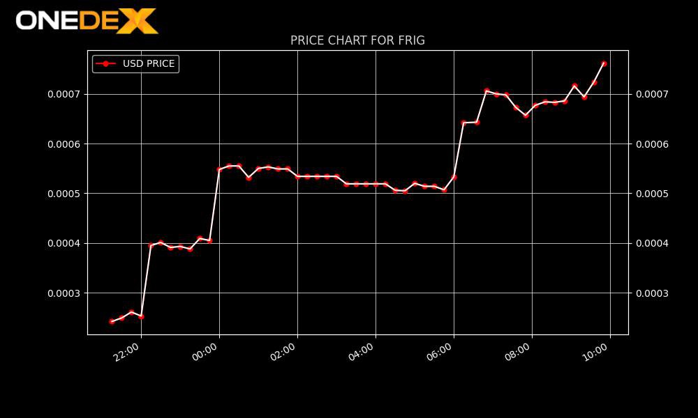 $FRIG on Fire 🔥🔥🔥
<a href="/PulsarTransfer/">PulsarTransfer</a> Send 50000 $MEX to 10 reactions
<a href="/frigolin_cc/">Frigolin 🐈</a> $FRIG #Multivers𝕏 
Join us on Tg  t.me/Frigolin_cc
