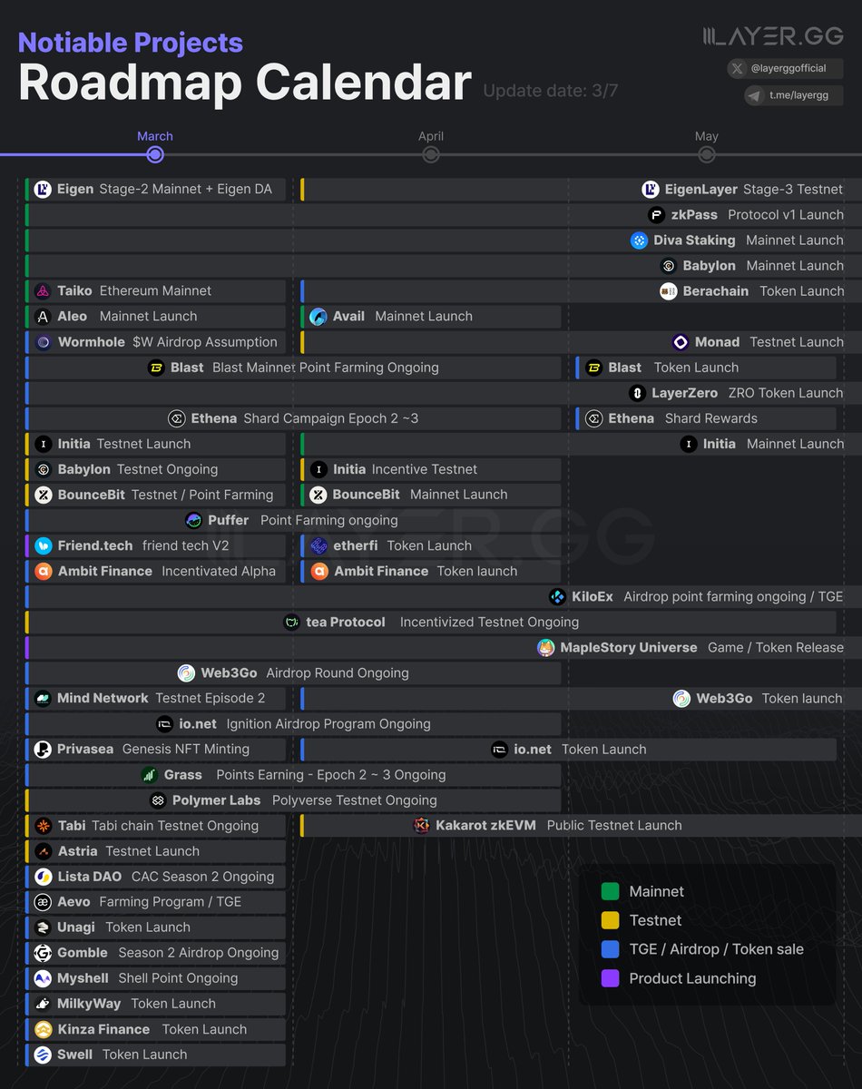 🗓 Mar-May Roadmap Calendar
When mainnet ? When token ?

🖥 Mainnet
H1: zkPass - zkPass Protocol v1
H1: Diva Staking - Mainnet Launch
H1: Babylon - Mainnet Launch
Q2: Initia - Mainnet Launch
Q1: EigenLayer - Stage2 Mainnet (+EigenDA)
Q1: Taiko - Ethereum Mainnet
Q1: Aleo -