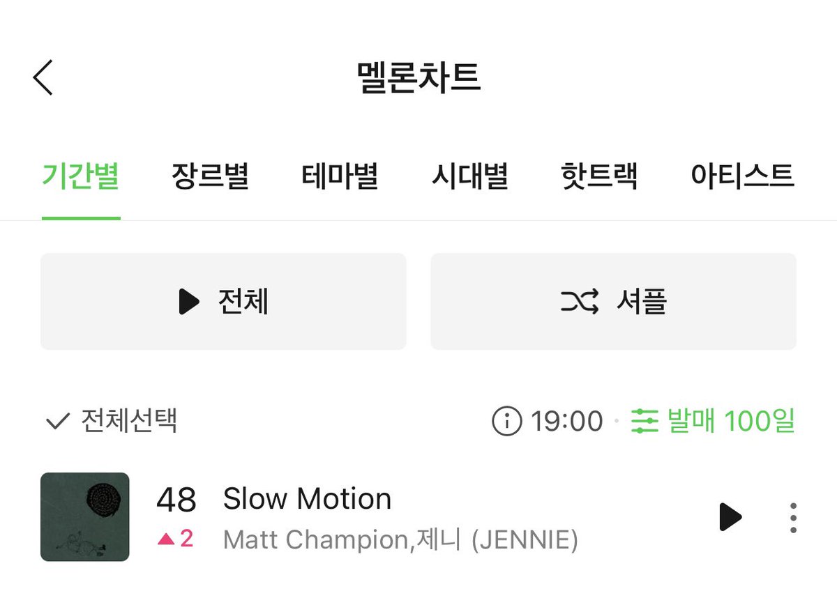 JennieDCGallery's tweet image. 240308 멜론 HOT100 | Slow Motion

[19:00 기준]
발매 30일: 24위 (-1)
발매 100일: 48위 (+2)

SLOW MOTION OUT NOW
#JENNIE #SLOWMOTION