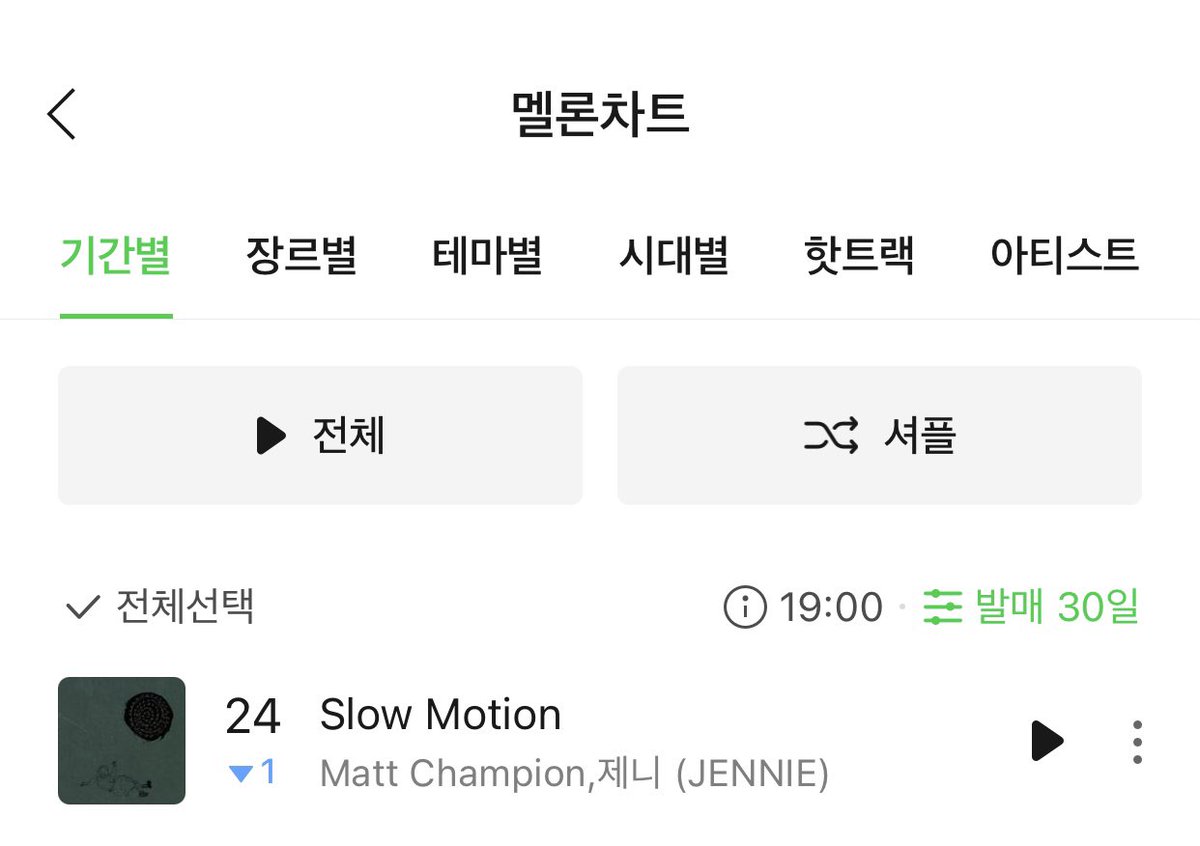 JennieDCGallery's tweet image. 240308 멜론 HOT100 | Slow Motion

[19:00 기준]
발매 30일: 24위 (-1)
발매 100일: 48위 (+2)

SLOW MOTION OUT NOW
#JENNIE #SLOWMOTION