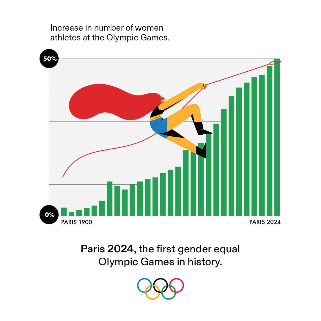 History in the Making!

Paris 2024 will be the first Olympic Games in history with full gender parity on the field of play and become the biggest gender equal sporting event ever. 🌟