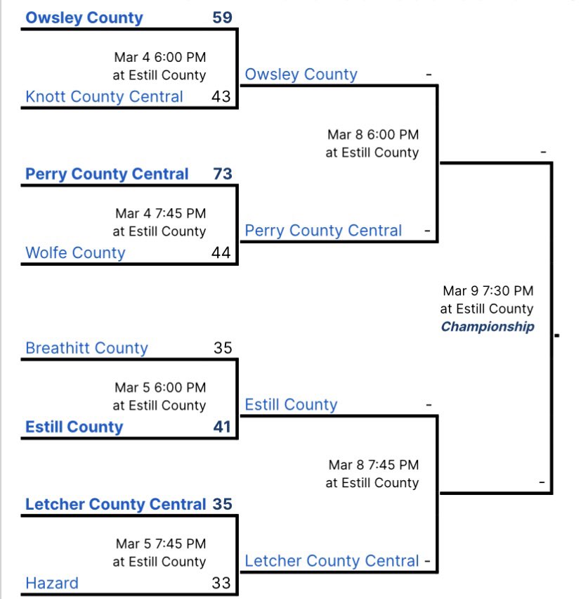 56th District (@56thdistrict) on Twitter photo Second round action, tonight at Estill County High School. <a href="/EstillAthletics/">Estill County Athletics</a> <a href="/OwsleyBb/">Owsley Lady Owl BB</a> <a href="/JonMahanes/">jon mahanes</a> <a href="/Travissmith143/">Travis Smith</a> Second round action, tonight at Estill County High School. <a href="/EstillAthletics/">Estill County Athletics</a> <a href="/OwsleyBb/">Owsley Lady Owl BB</a> <a href="/JonMahanes/">jon mahanes</a> <a href="/Travissmith143/">Travis Smith</a>