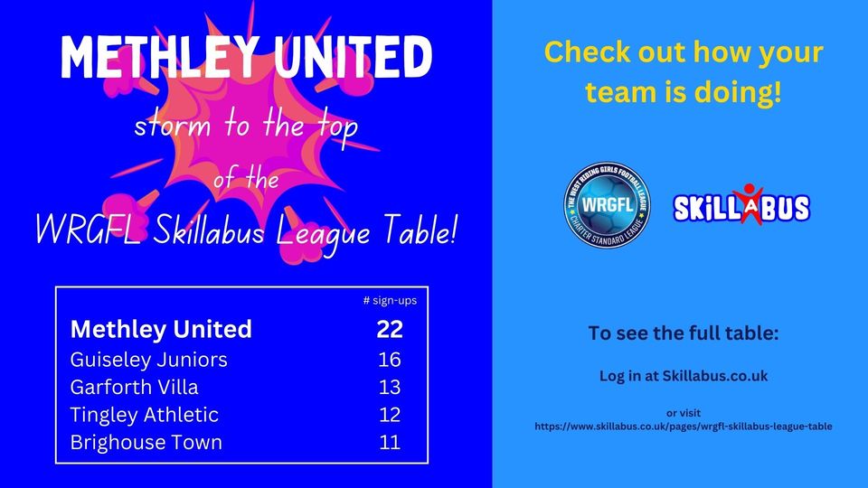 WOW out of nowhere @Methleyunited jump to the top of the league table! Well done 👏👏 Remember the online courses are FREE to use to help develop their skills at home. For more information contact your club rep/coach #wrgfl #skillabus #thesegirlscan #HerGameToo #girlsfootball
