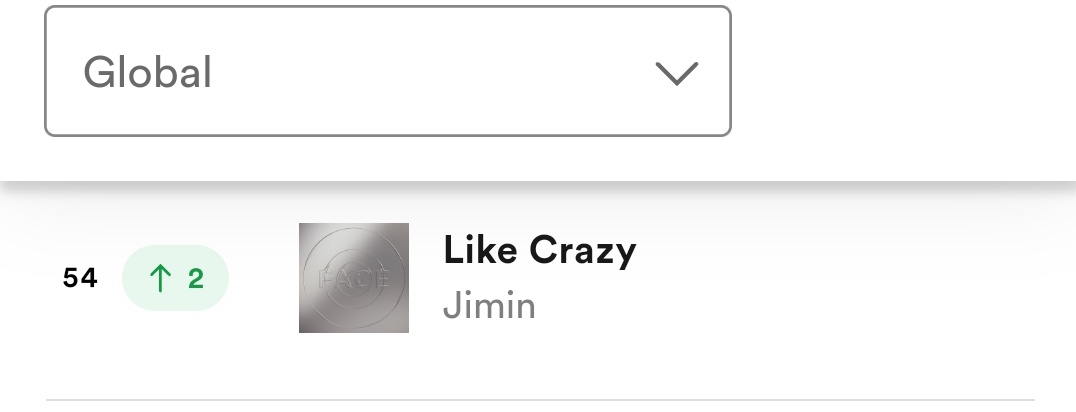 Like crazy 1.96m stream, +27k stream increased

*like crazy is so close top 50 need 2m/2.2m stream for back top 50
Please streaming like crazy, today many song released