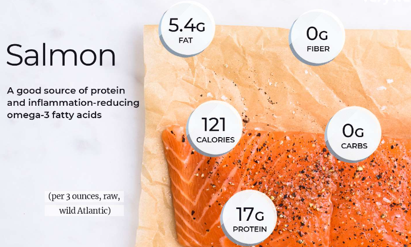 ju0824's tweet photo. "Salmon is rich in omega-3 fatty acids, promoting skin hydration and elasticity. Avocado contains vitamins E and C, supporting collagen production for youthful skin. Both are beneficial for a healthy complexion." https://t.co/p7EJIyQaPg