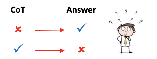 [1/5] 🧵 Thrilled to unveil our latest research on "Causal Analysis of CoT in LLMs"! We delve into the intricate dynamics between Chain of Thought reasoning and answer generation in LLMs, revealing some unexpected insights. 🤖💭 
📄Read the full paper: arxiv.org/abs/2402.16048