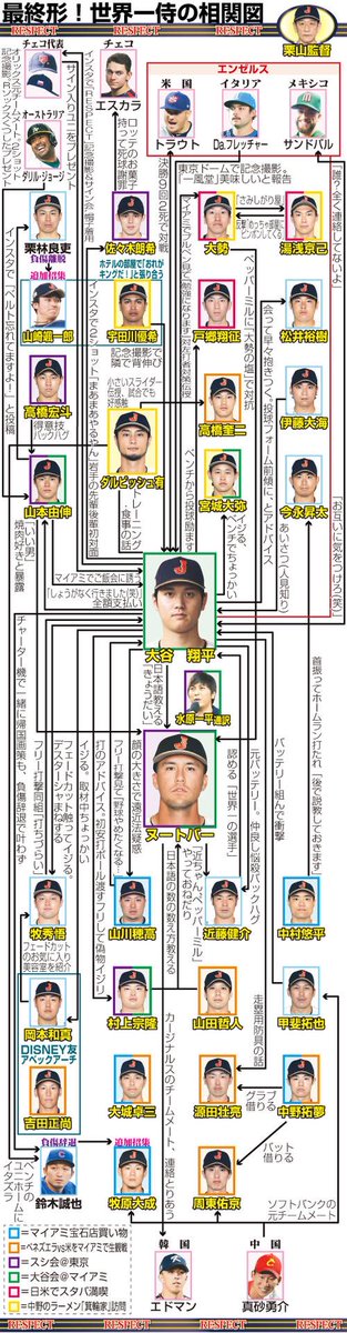 3n9_9's tweet photo. WBC相関図で何も書かれない大城いつ見ても可哀想ですき https://t.co/GgvfzjUOaG