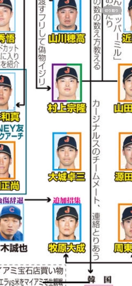 3n9_9's tweet photo. WBC相関図で何も書かれない大城いつ見ても可哀想ですき https://t.co/GgvfzjUOaG