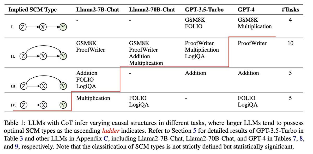 [3/5] Employing causal analysis, we dissect the cause-effect relationships between CoTs/instructions and answers in LLMs. Our analysis exposes the Structural Causal Model (SCM) LLMs mimic, highlighting significant differences from human reasoning processes.