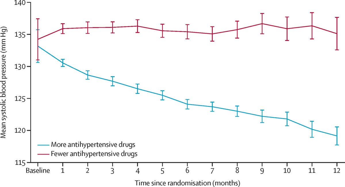 Efficacy of decentralised home-based antihypertensive treatment in older adults with multimorbidity and polypharmacy (ATEMPT): an open-label randomised controlled pilot trial by Jeannette Majert @oxdeepmedicineand colleagues @kazemr thelancet.com/journals/lanhl… #OpenAccess