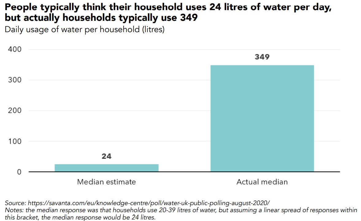 There's almost no awareness of water use issues in the UK. So having read a bit about it, here's 7 surprising facts I came across... 1) People MASSIVELY underestimate their water use. The average household uses 349 litres per day! The median estimate is just 24 litres