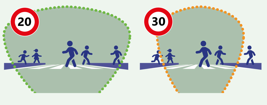 When drivers say "since a 20mph limit I have seen more pedestrians crossing the road" what they really mean is "now I am driving slower I actually notice pedestrians crossing the road rather than going faster and being oblivious to them". #20splenty where people are.