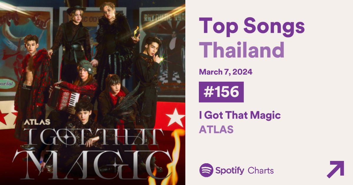 StreamForATLAS's tweet image. 🟢 Spotify Daily Top Songs Thailand

🗓️ 7 Mar 2024
— #ATLASเค้ามาก่อน #92 (🔺12 ) 
— #ATLASIGotThatMagic #156 (🔺7 )

#StreamForATLAS 
#ATLAS_TH #ATLASth