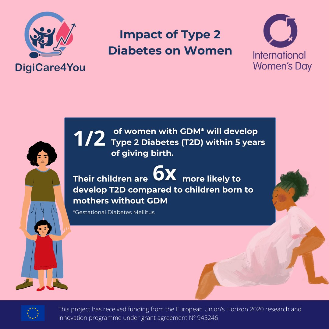 DigiCare4You's tweet photo. Half the women with Gestational Diabetes will develop #T2D within 5 years of giving birth. Their children are also 6x more likely to develop T2D. Knowledge of this increased risk is vital for improving prevention, detection and management of T2D for women. #IWD2024 https://t.co/CgXq4DQsU8