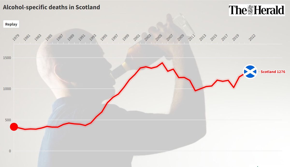 HMcArdleHT's tweet photo. Here's a couple of graphs that provide a good shorthand to understanding the #minimumunitpricing conundrum in the context of deaths: yes, they have increased in Scotland between 2018 and 2022 (left-hand graph), but the increase in rate *much* slower in Scotland vs Eng/NE Eng👇 https://t.co/7P0Vk3nAg2
